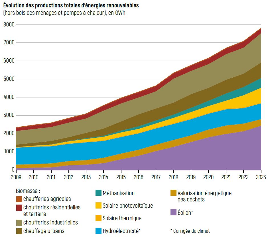 Évolution des productions totales d'énergies renouvelables