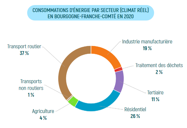 Consommations d'énergie par secteur (climat réel) en Bourgogne-Franche-Comté en 2020