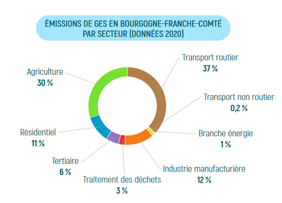 Émissions de GES en Bourgogne-Franche-Comté par secteur (données 2020)