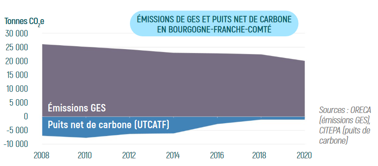 Émissions de GES et puis net de carbone en Bourgogne-Franche-Comté