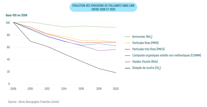 Évolution des émissions de polluants dans l'air entre 2008 et 2020
